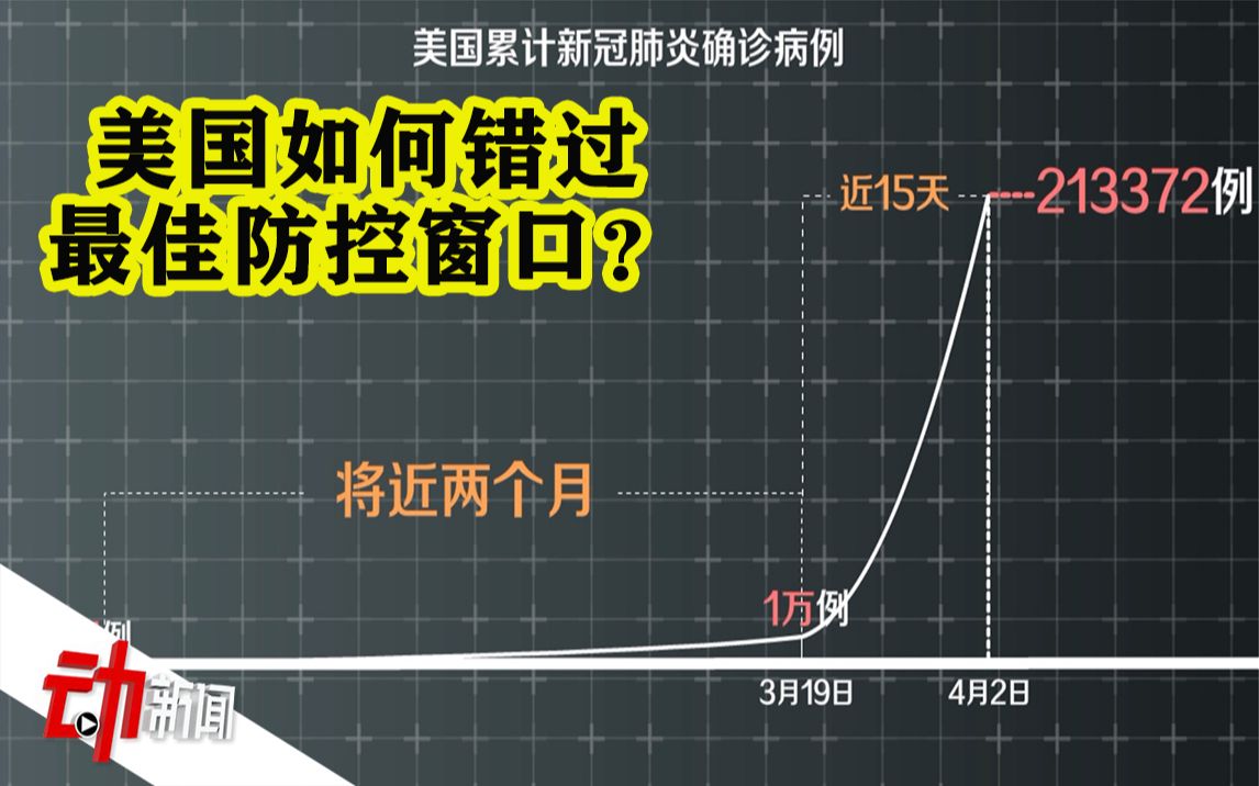 确诊超21万!3个月里美国如何错过最佳防控窗口?哔哩哔哩bilibili