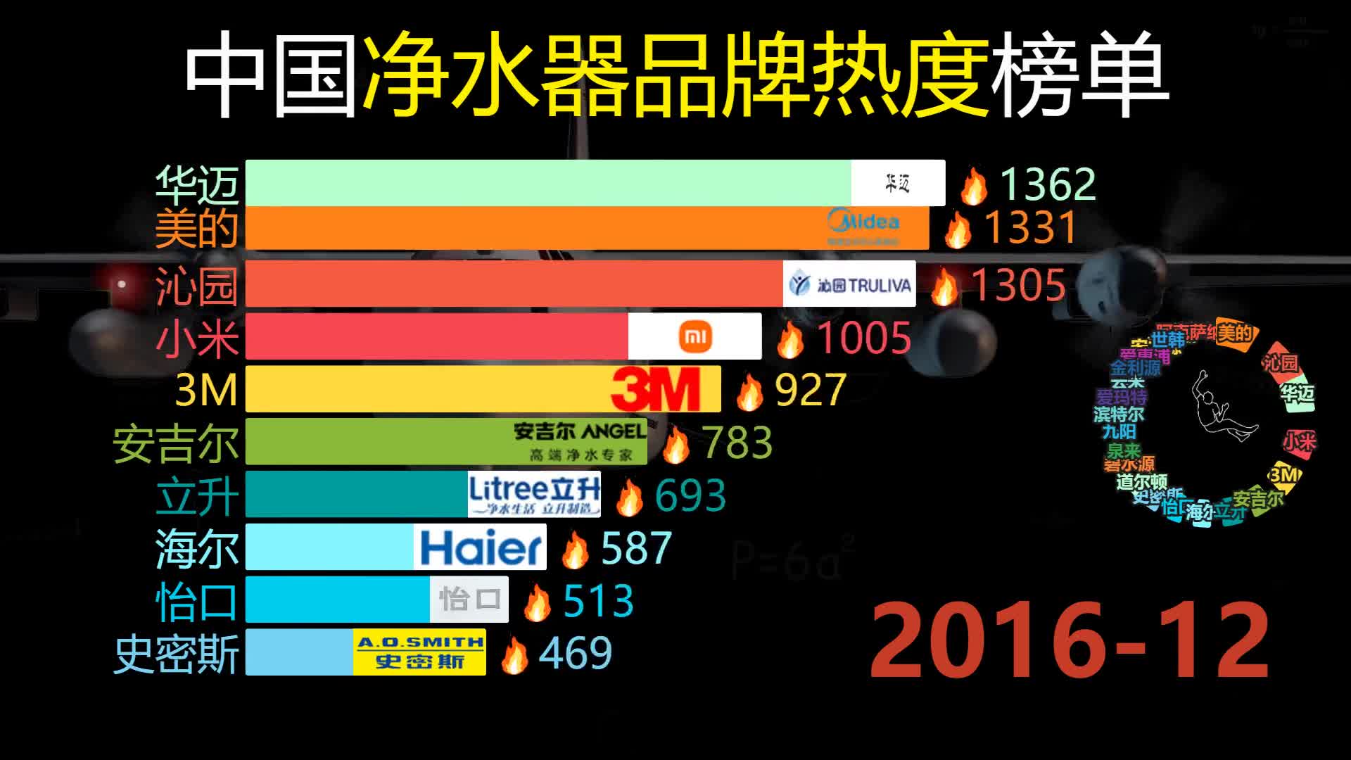 中国净水器品牌热度(20062022),支持小米!哔哩哔哩bilibili