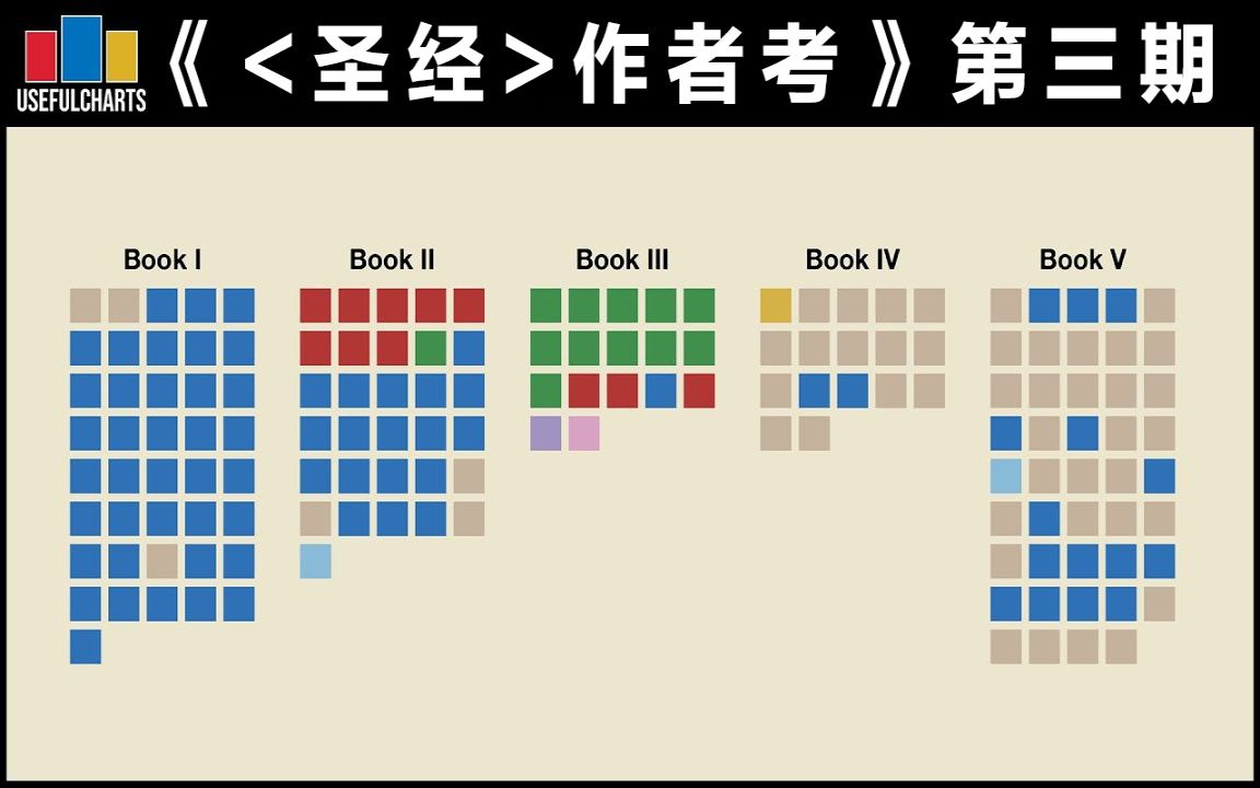 【双语字幕】《<圣经>作者考》第三期(圣卷)哔哩哔哩bilibili