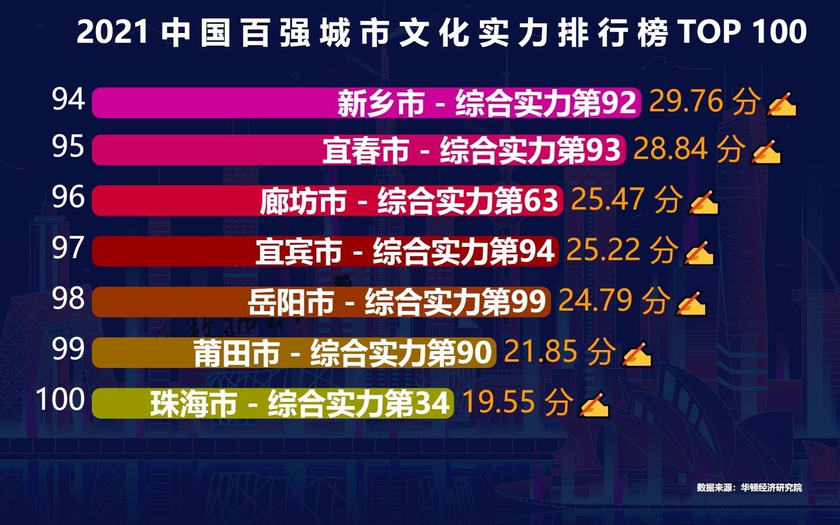 中国百强城市文化实力排行榜:武汉未进前15,被成都碾压了哔哩哔哩bilibili