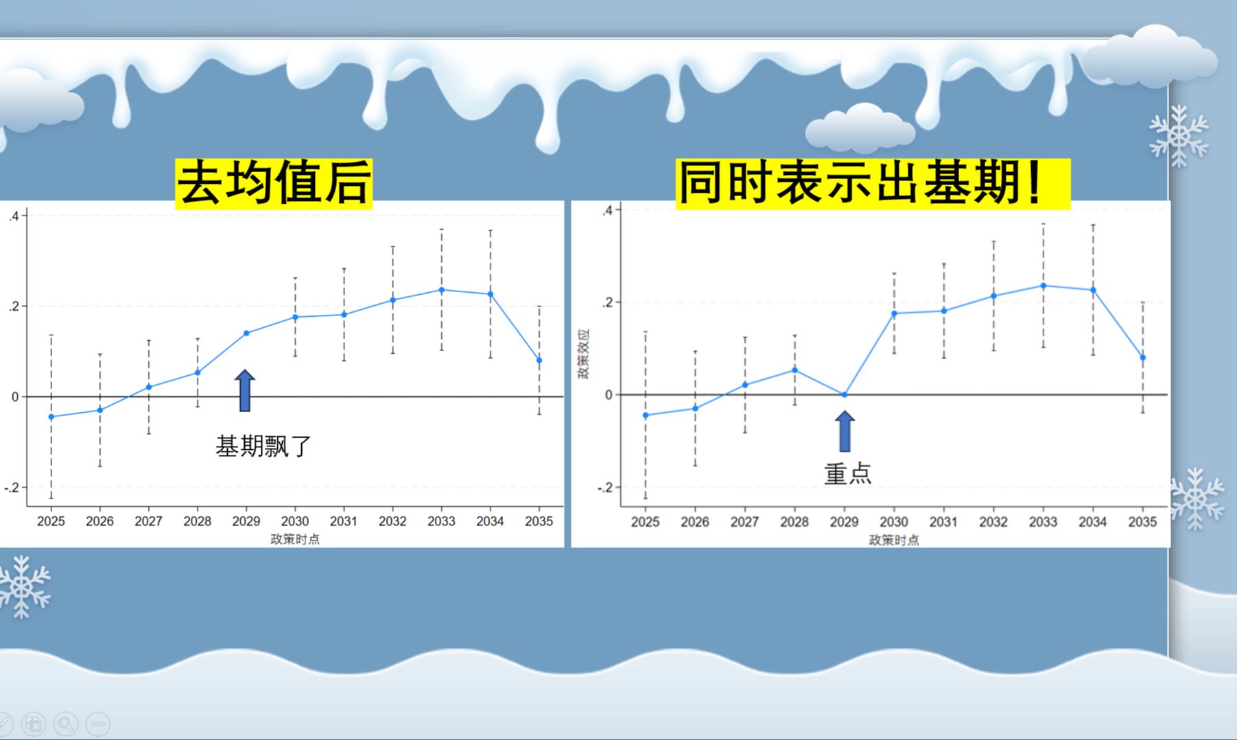 平行趋势检验去均值后如何在图中画出基期哔哩哔哩bilibili