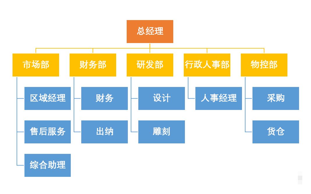 [图]【Word】绘制组织结构图，只需要3分钟！