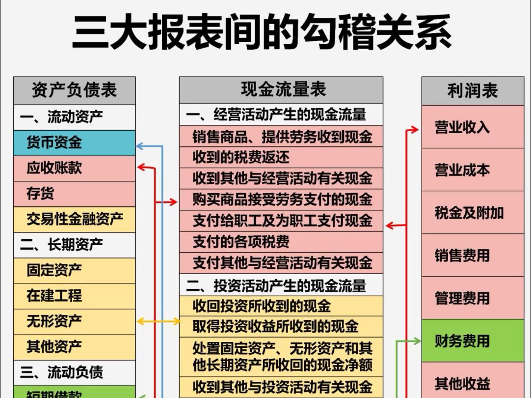 终于有人把三大财务报表勾稽关系讲明白了!哔哩哔哩bilibili