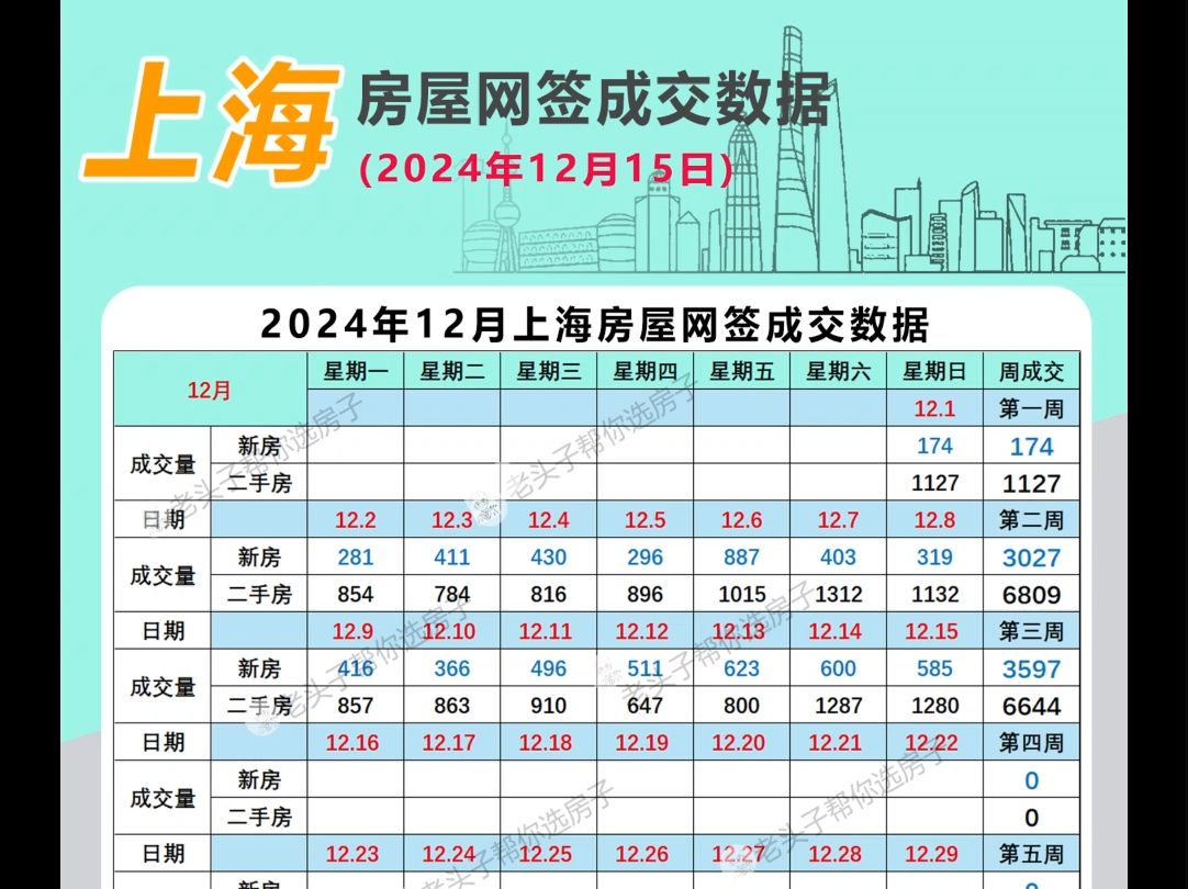 上海房屋网签成交数据(12月15日)哔哩哔哩bilibili