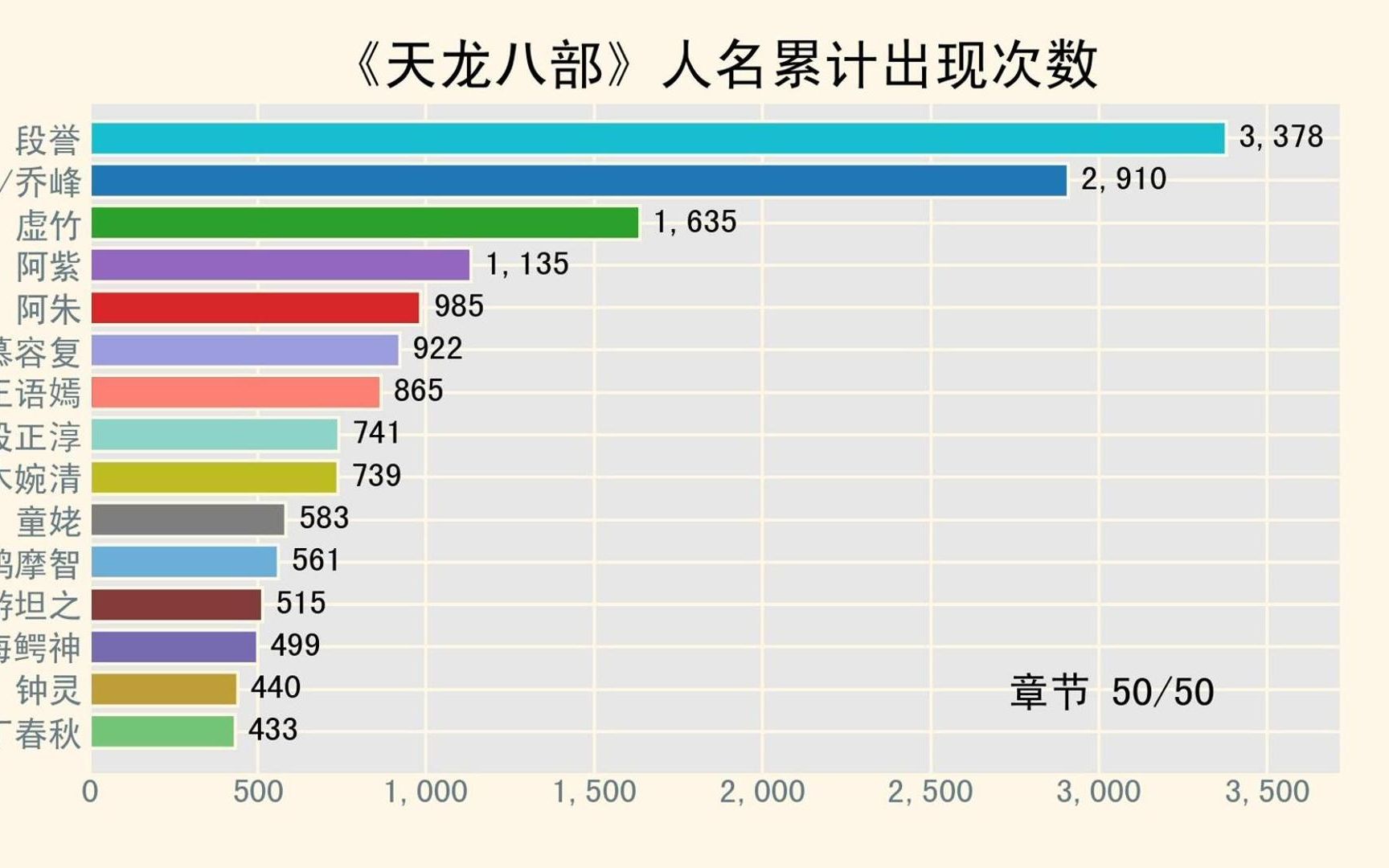 金庸小说《天龙八部》出现最多的人名Top15【数据可视化】哔哩哔哩bilibili