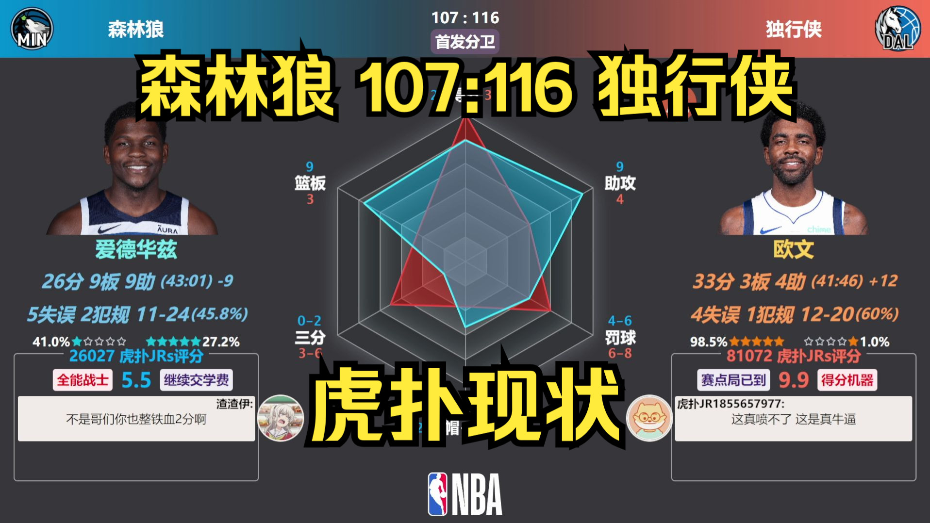 大比分30领先!森林狼 107:116 独行侠 虎扑现状+数据雷达图 | NBA季后赛西决哔哩哔哩bilibili