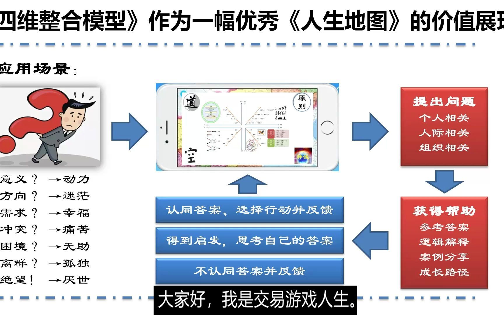 [图]四维整合模型分享-10《四维整合模型作为一幅优秀“人生地图”的价值展现》