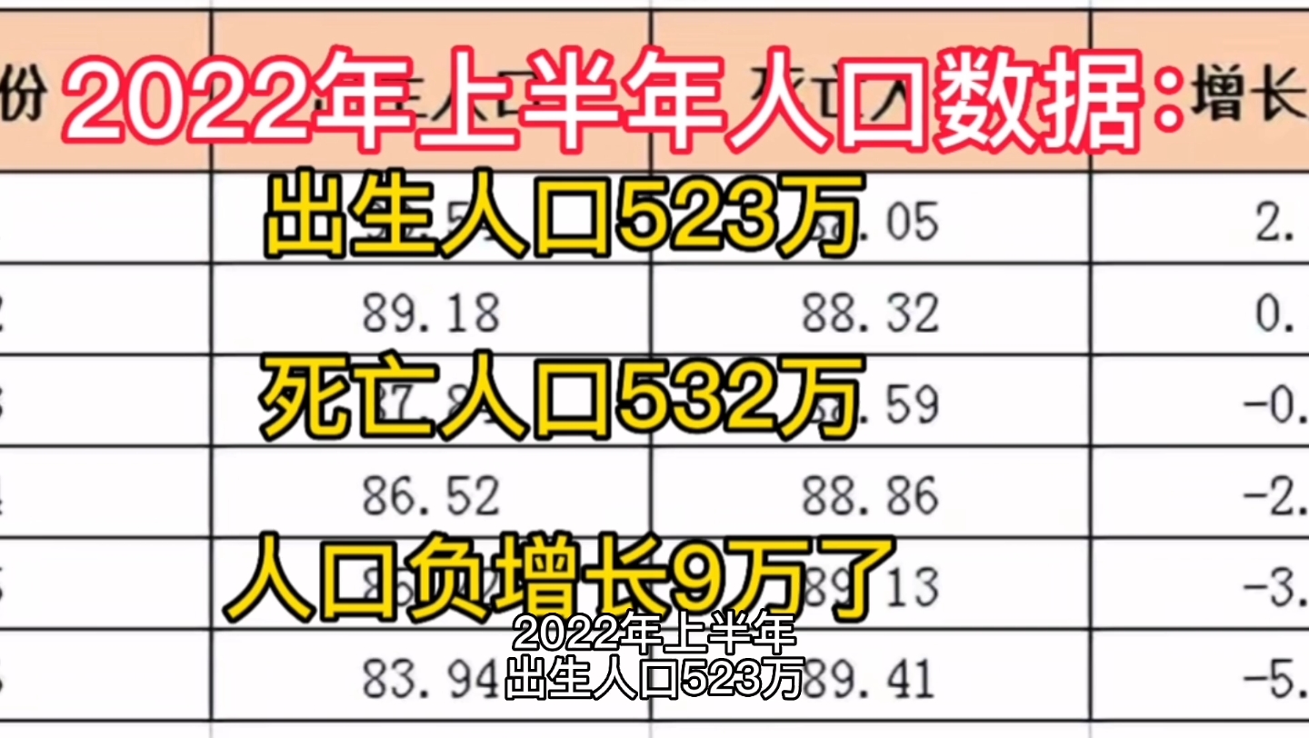 [图]2022年上半年，我国出生人口为523万，死亡人口为532万，人口负增长9万，人口出生率正式进入负增长时代了，未来的房地产还有救回来的可能性吗？