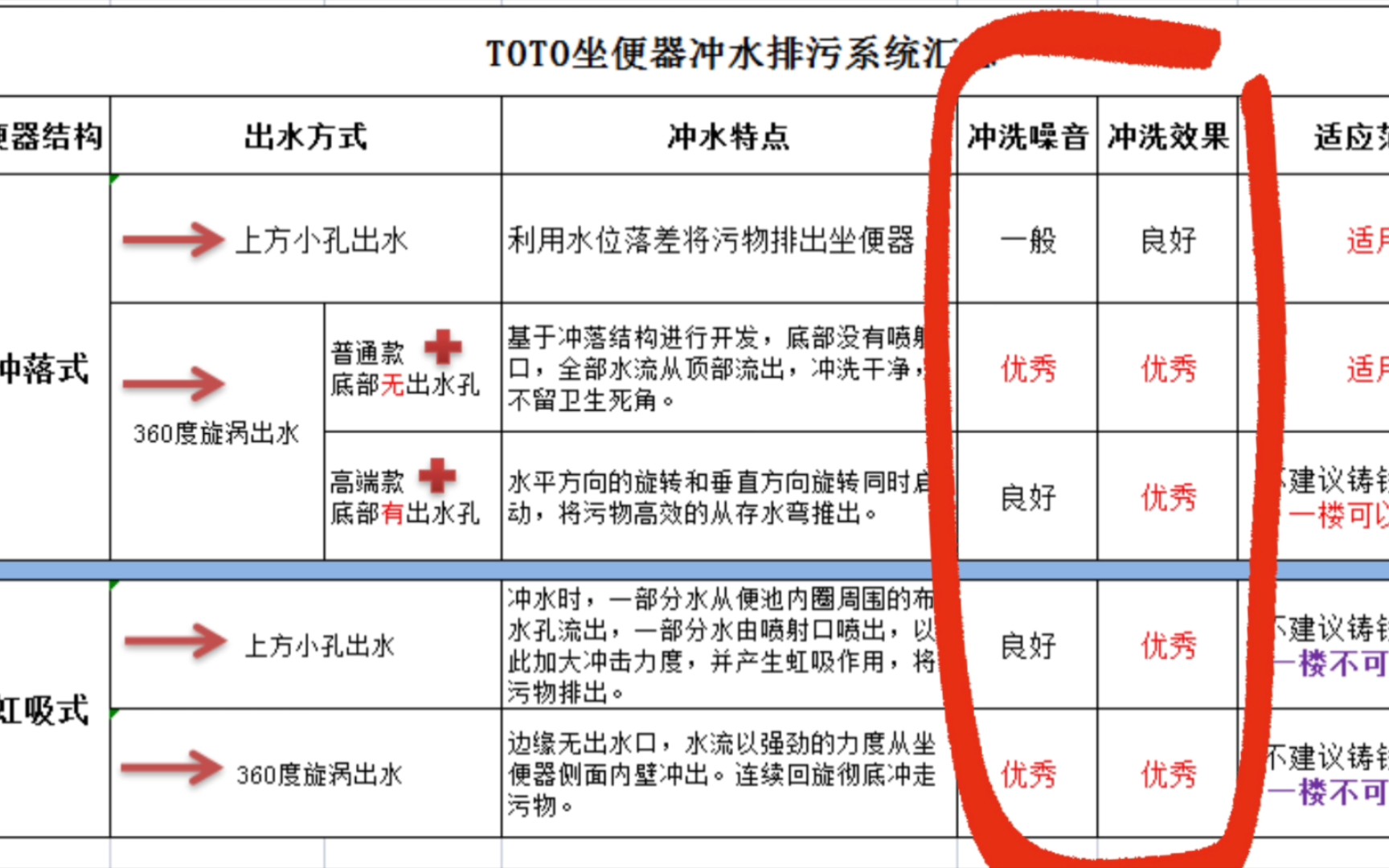 [图]TOTO牛掰的冲水系统大揭秘。不同冲洗方式适应不同使用环境，一次性概括全面。你家使用哪种冲洗方式合适，自己选。