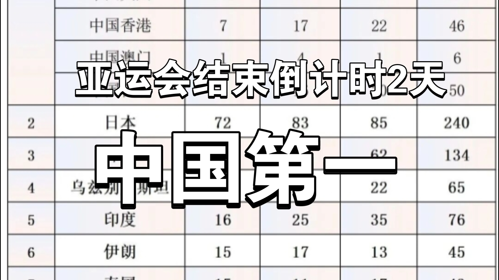亚运会中国锁定金牌榜第一，能否打破境外最好成绩成谜？