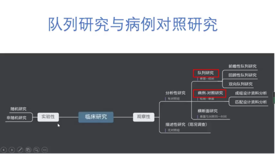 [图]临床研究之队列研究和病例对照研究