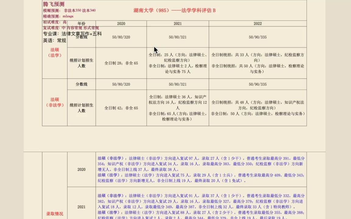 【23法硕择校解密 湖南大学】分数线模糊预测: 非法本350 法本340 复试专业课:法律文章写作+五科考点哔哩哔哩bilibili