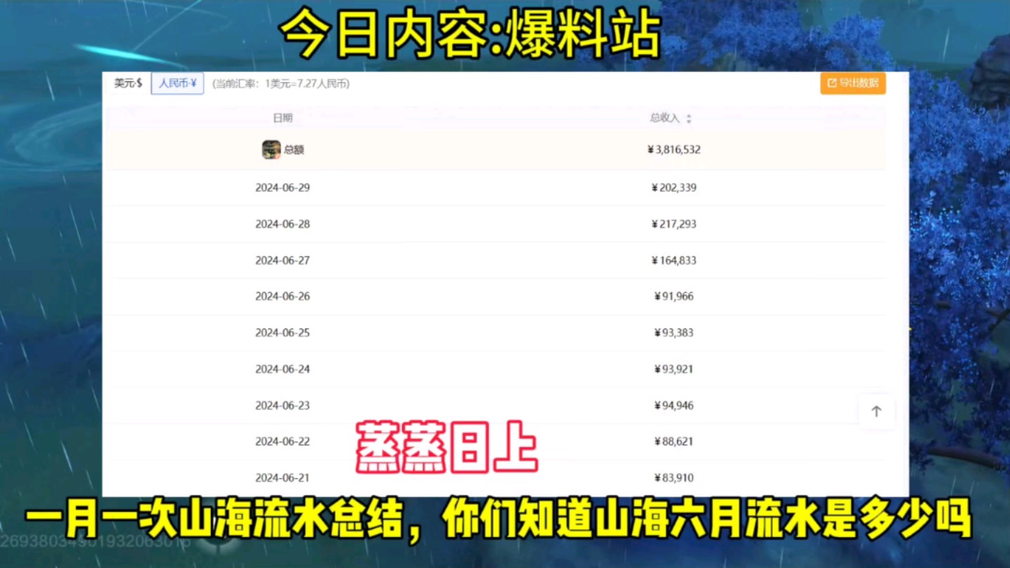 一月一次山海流水总结来了,你们知道山海在六月总流水是多少吗手机游戏热门视频