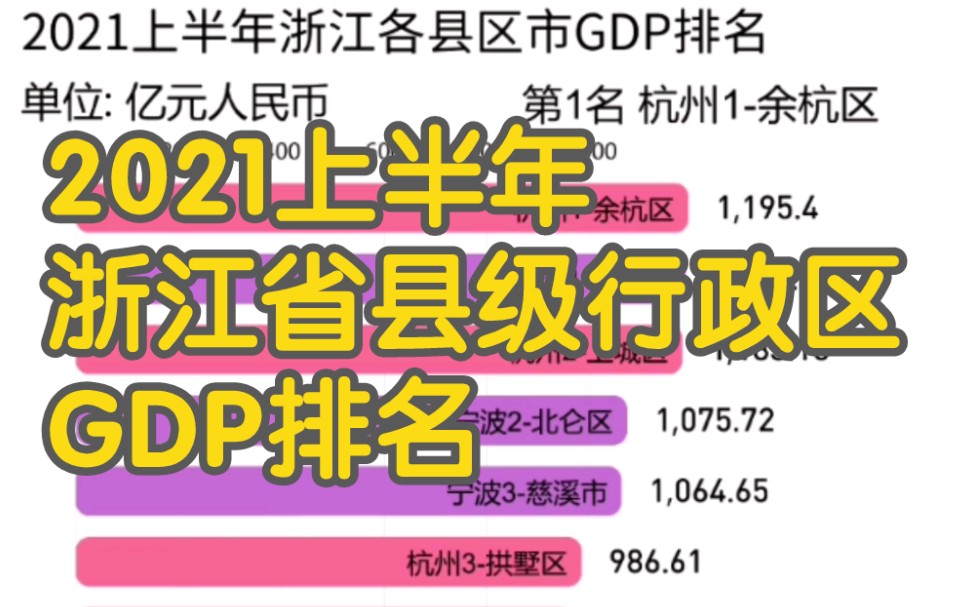 【数据可视化】2021上半年浙江县级行政区GDP排名哔哩哔哩bilibili