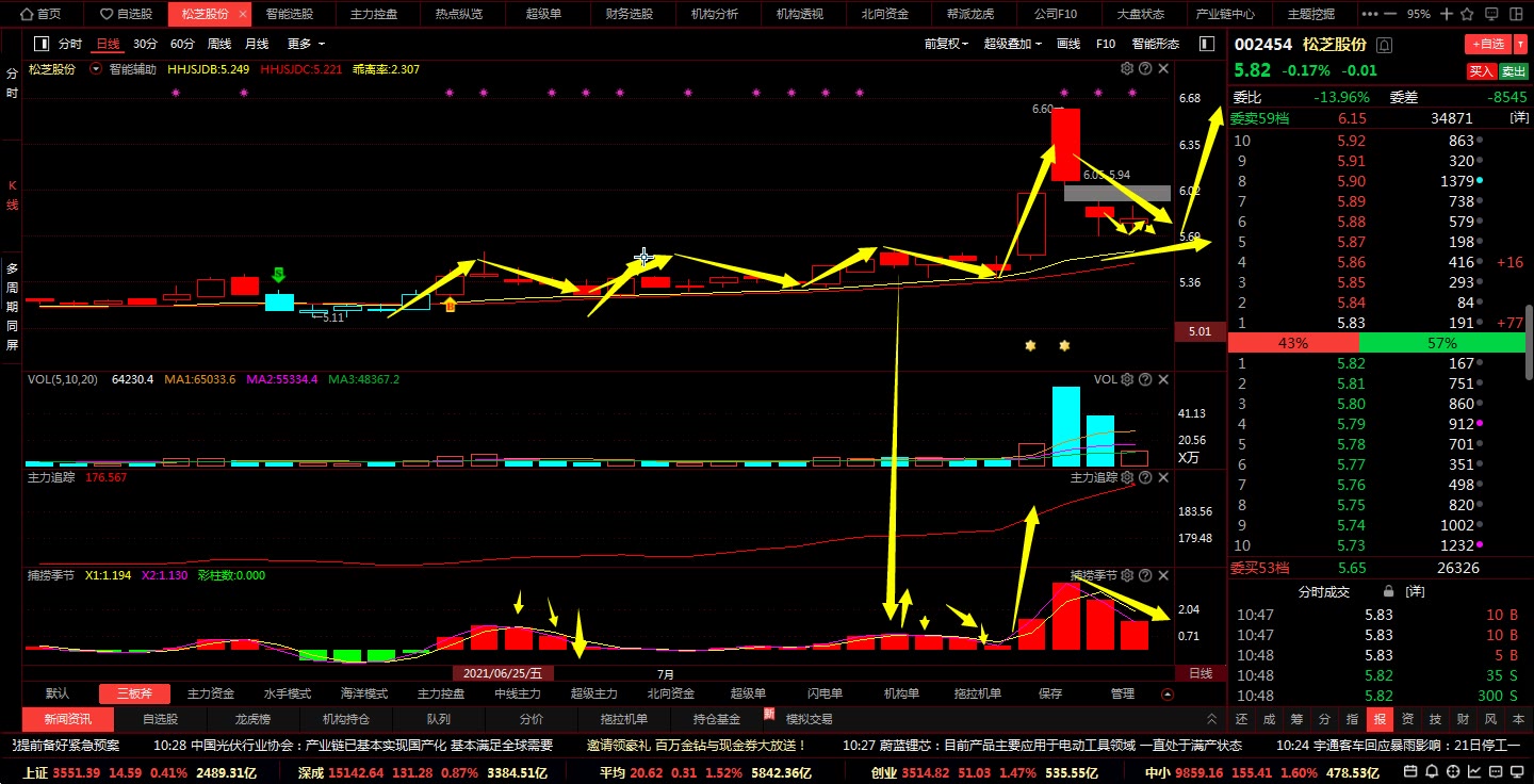 中国股市:“松芝股份”是假阴洗盘吗?回调支撑位即将走出反弹!哔哩哔哩bilibili