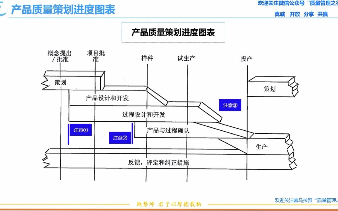 18 1.00产品质量策划进度图 APQP先期产品质量策划哔哩哔哩bilibili