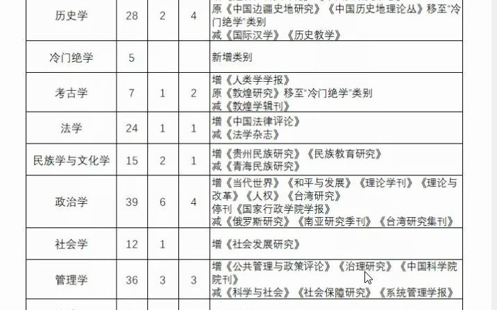 2021 CSSCI和北大核心目录20210606最新北大核心和南大核心哔哩哔哩bilibili