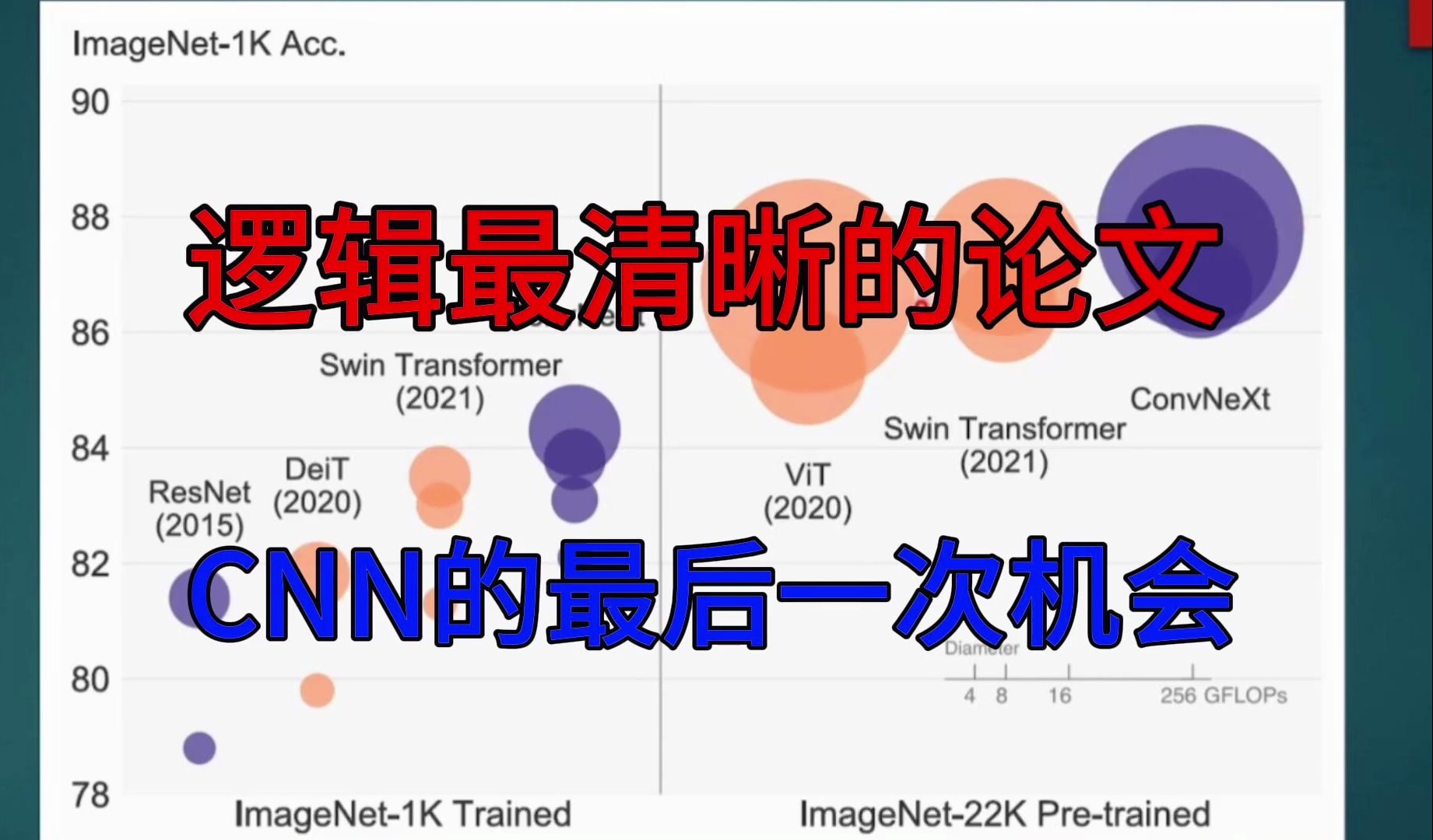 我读过逻辑最清晰的论文!Transformer霸主光环下卷积神经网络最后一次逆袭!ConcNeXt讲了什么?哔哩哔哩bilibili