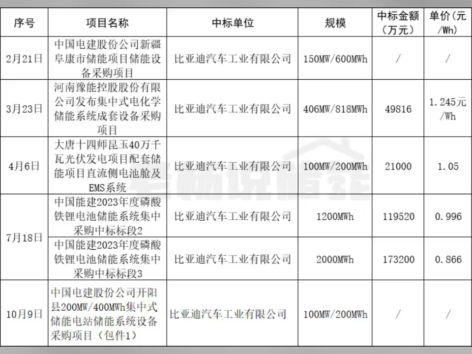 据不完全统计,2023年,比亚迪中标了6项储能项目,其中5个项目的招标单位均为央企,采购规模合计5.018GWh.(相当于现在比亚迪三大高端品牌一个月...