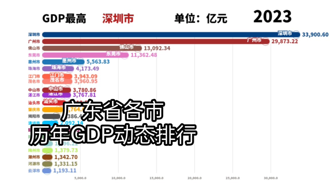 两级分化严重广东省各市历年GDP动态排行哔哩哔哩bilibili