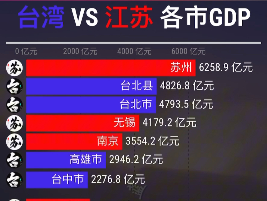 台湾 vs 江苏各市gdp排行top20