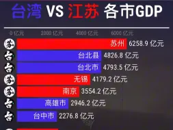 Download Video: 台湾 vs 江苏各市GDP排行top20