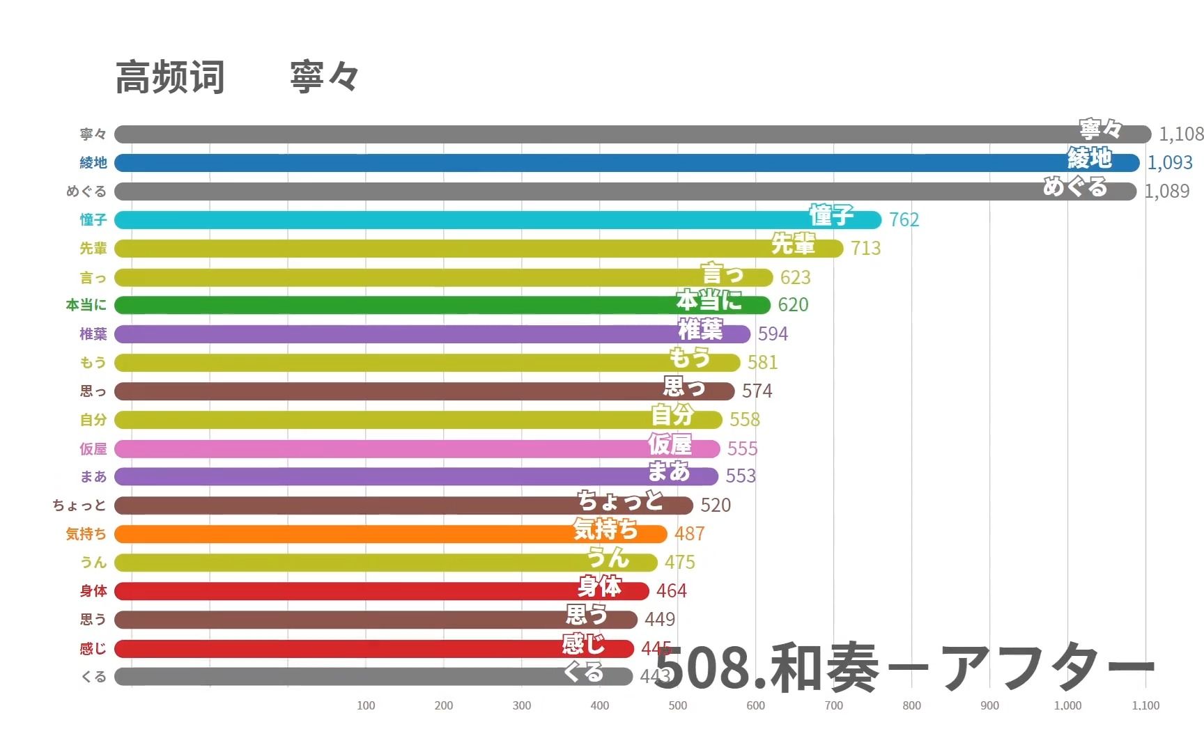 [图]《魔女的夜宴》词频统计尝试，0721在游戏里出现了几次呢？