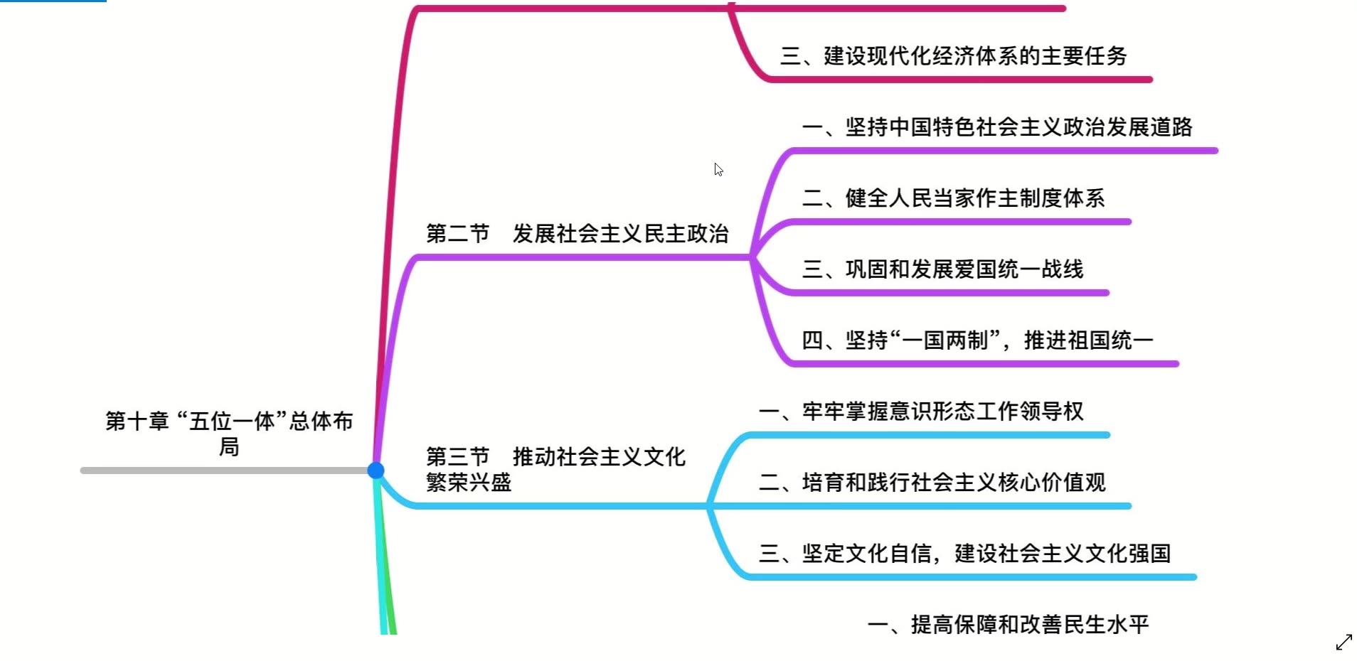 10、五位一体”总体布局哔哩哔哩bilibili