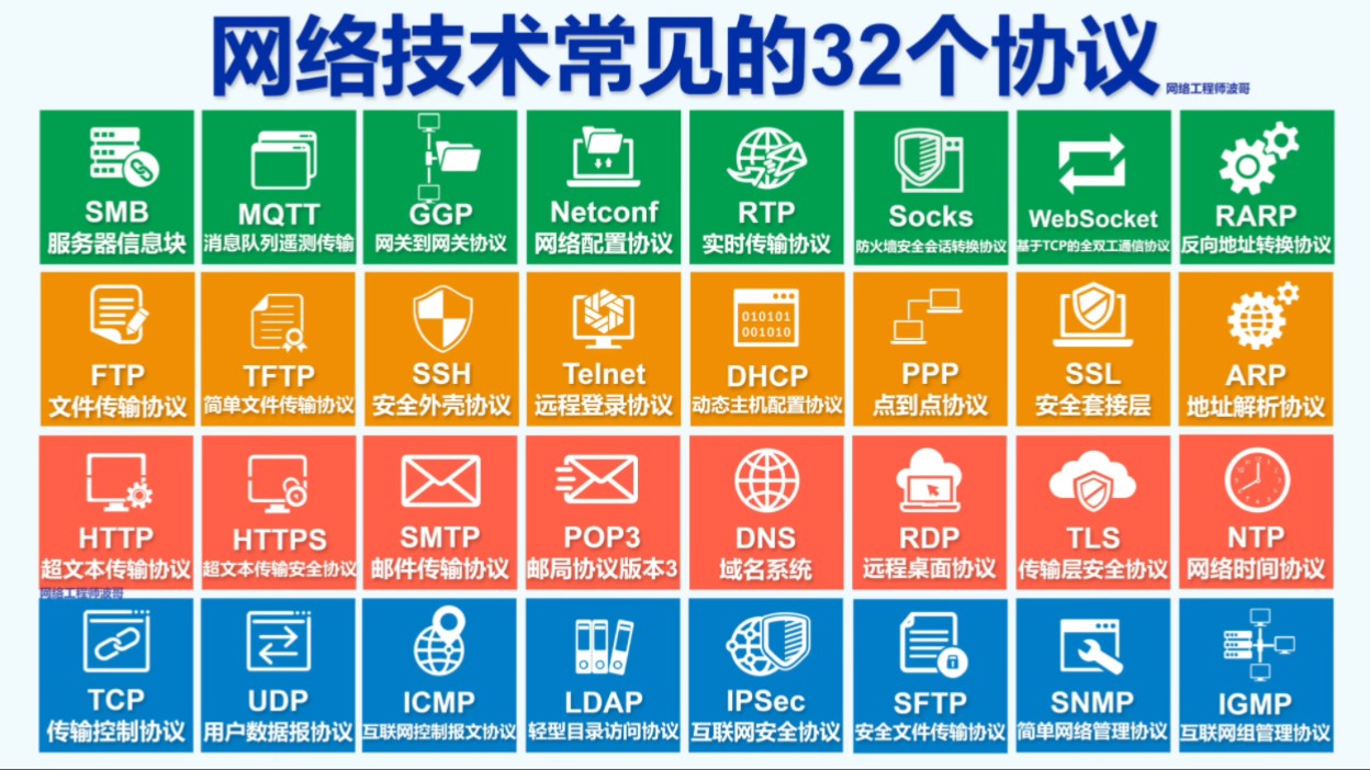 网络技术常见的32个协议网工小工具(8)哔哩哔哩bilibili