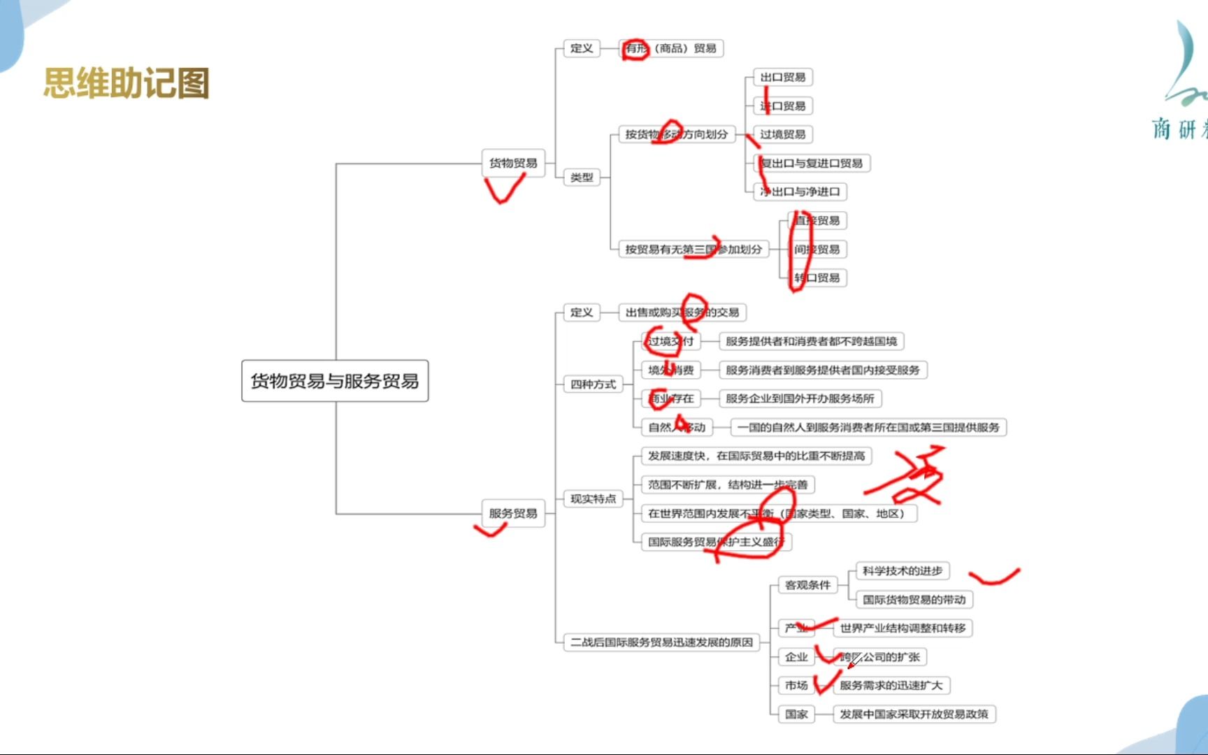 快速记背434国际商务核心考点——【每日带背】Day15:货物贸易与服务贸易哔哩哔哩bilibili