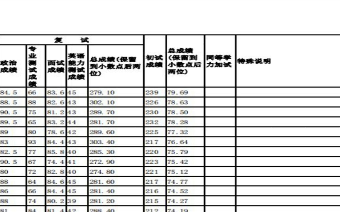 2022研究生拟录取2022年沈阳大学硕士研究生一志愿拟录取名单公示(第二批)哔哩哔哩bilibili