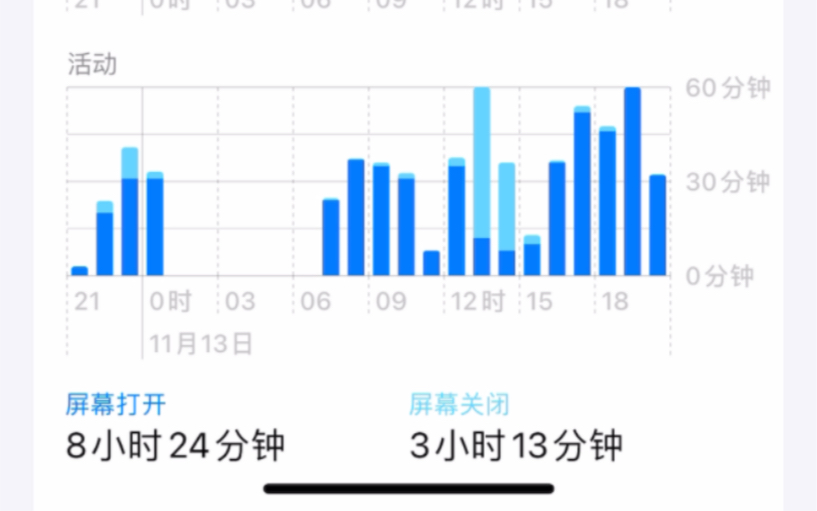 震惊,13pro光待机耗电将近40%,iPhone13pro升级iOS16.1.1系统续航测试哔哩哔哩bilibili