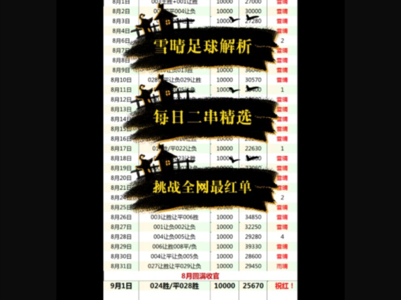 雪晴,9月2日,无赛事停更一天,今日继续为大家带来精彩分析二串一推荐,希望对大家有所帮助哔哩哔哩bilibili