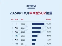 下载视频: 2024年1-8月中大型SUV销量排行榜