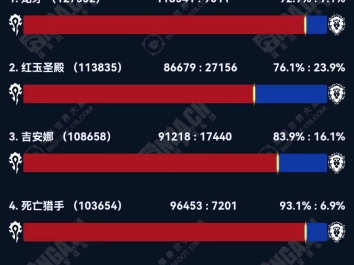 魔兽世界正式服和巫妖王之怒以及60永久服务器24小时活跃人口普查来了,还有60永久前3服务器联盟部落人口比例.哔哩哔哩bilibili魔兽世界