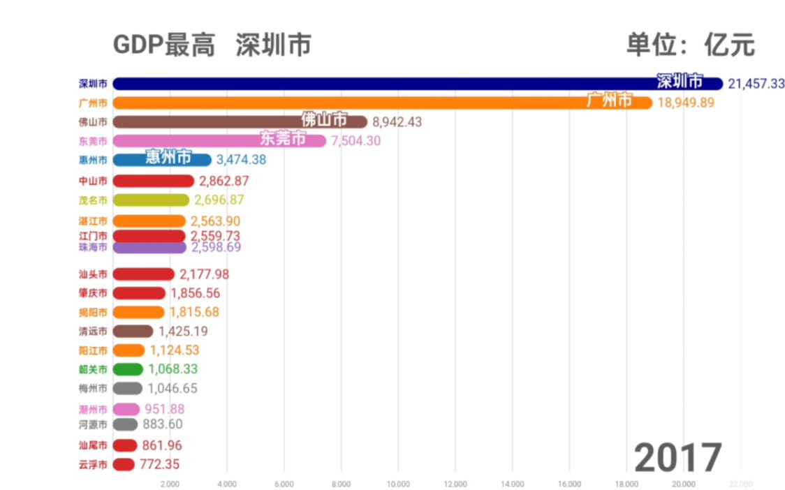 1952年-2022年廣東省各市歷年gdp排名〔數據可視化