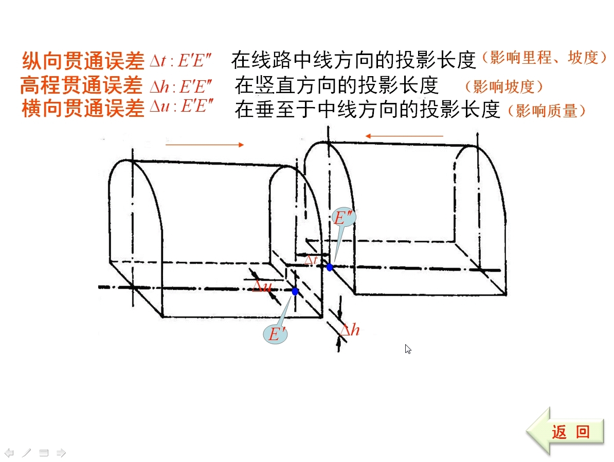 工程测量B:隧道测量概述哔哩哔哩bilibili