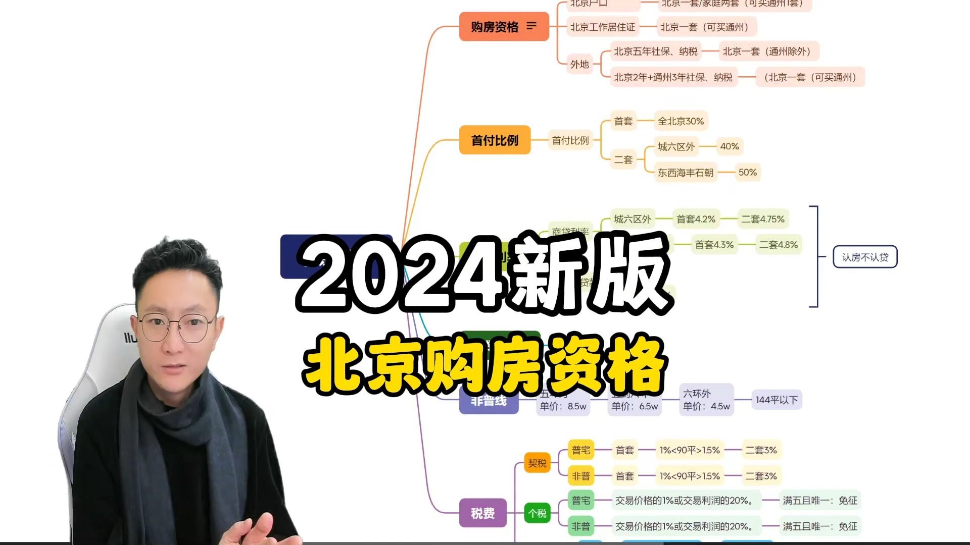 2024北京购房资格指南哔哩哔哩bilibili