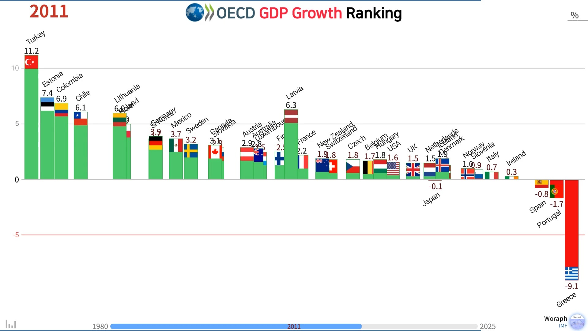 经济合作与发展组织(OECD)成员国 GDP增长排名 OECD GDP Growth Ranking (19802025)哔哩哔哩bilibili