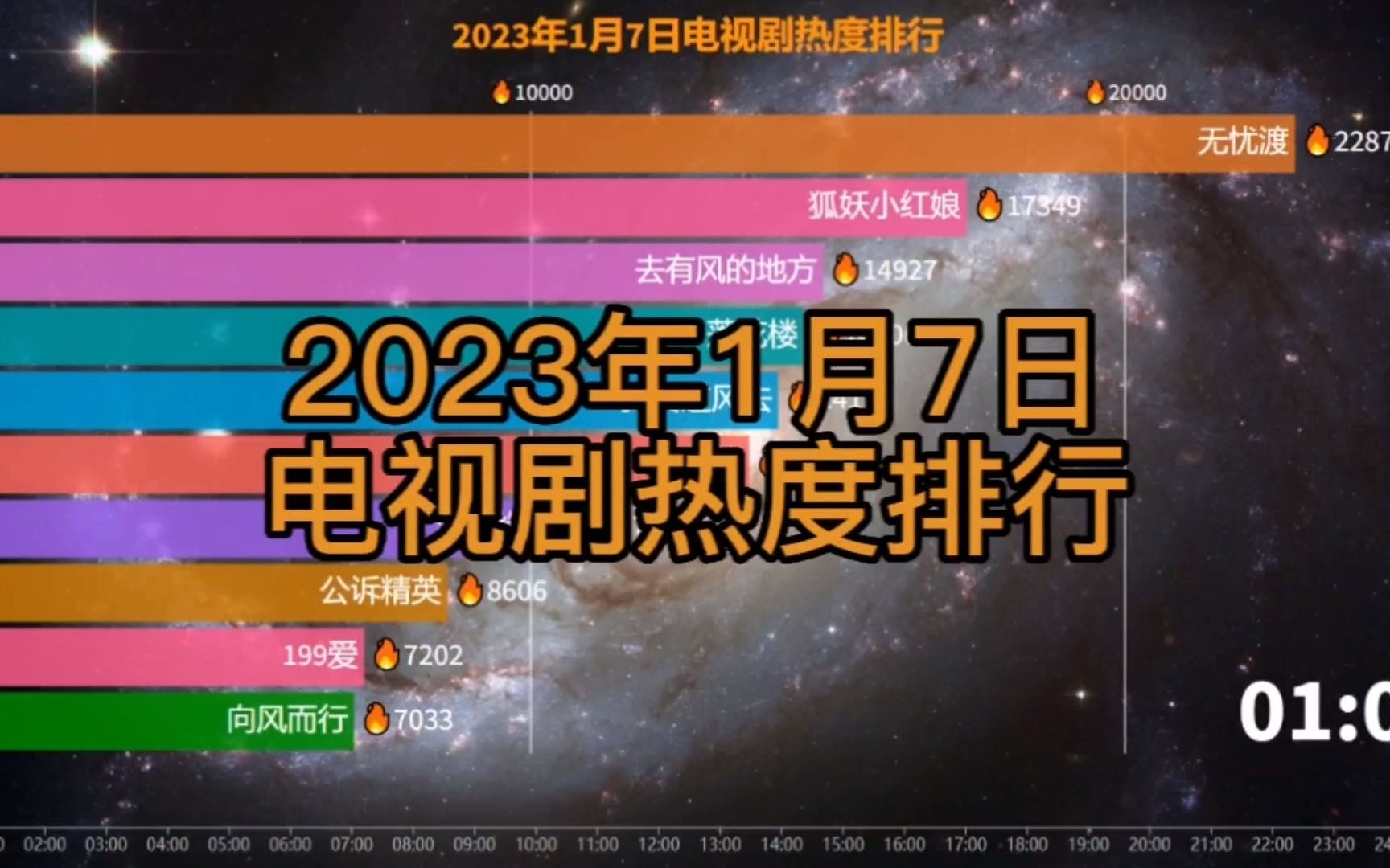 2023年1月7日电视剧热度排行,浮图缘断层依旧,去有风的地方停更一天,网传安乐传过审哔哩哔哩bilibili