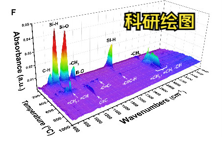 红外热重(TGIR)联用数据的origin绘图(二)3D红外图哔哩哔哩bilibili