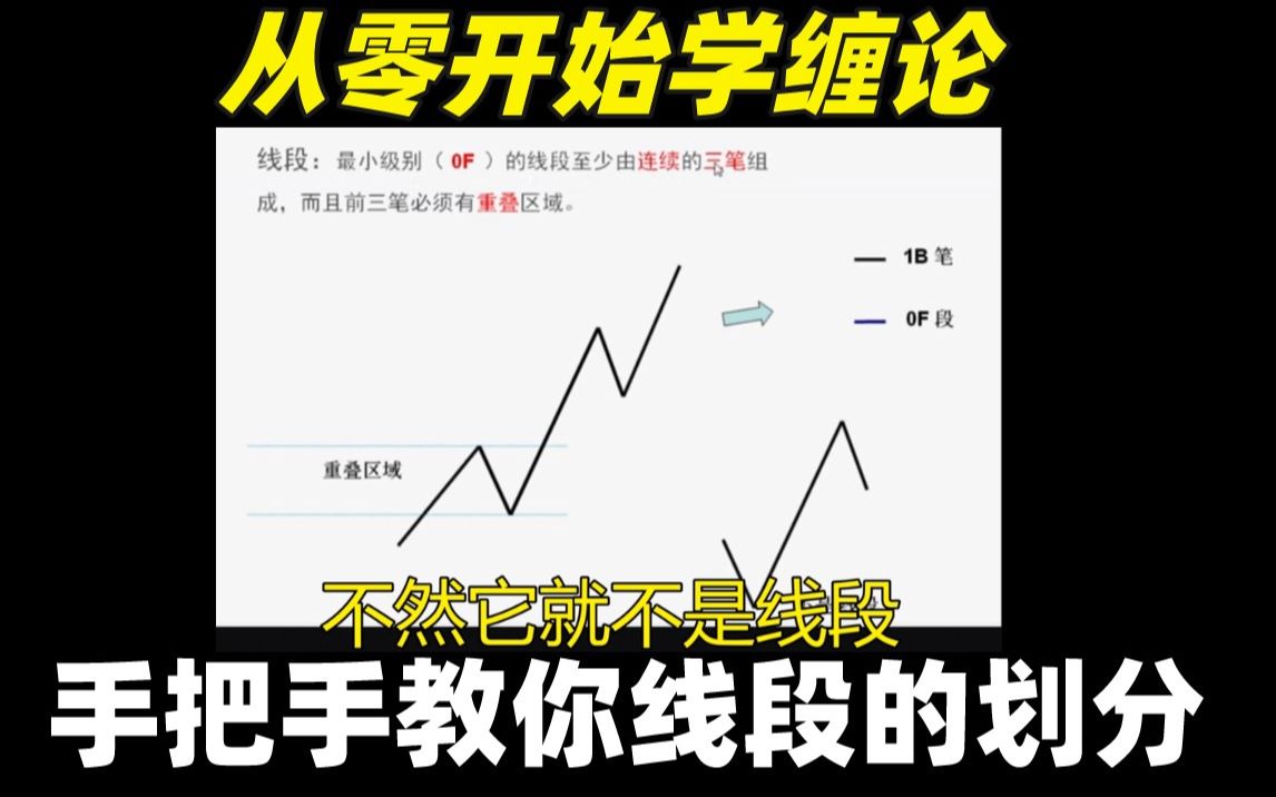 [图]从零开始学缠论手把手教你线段的划分