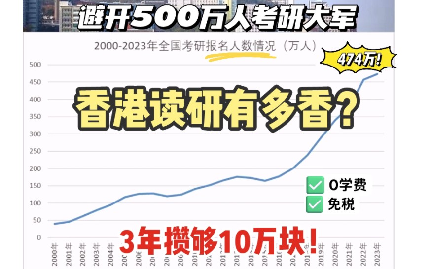 考研太卷?避开500万人考研独木桥!读博3年攒下10万块!香港读研性价比高!哔哩哔哩bilibili