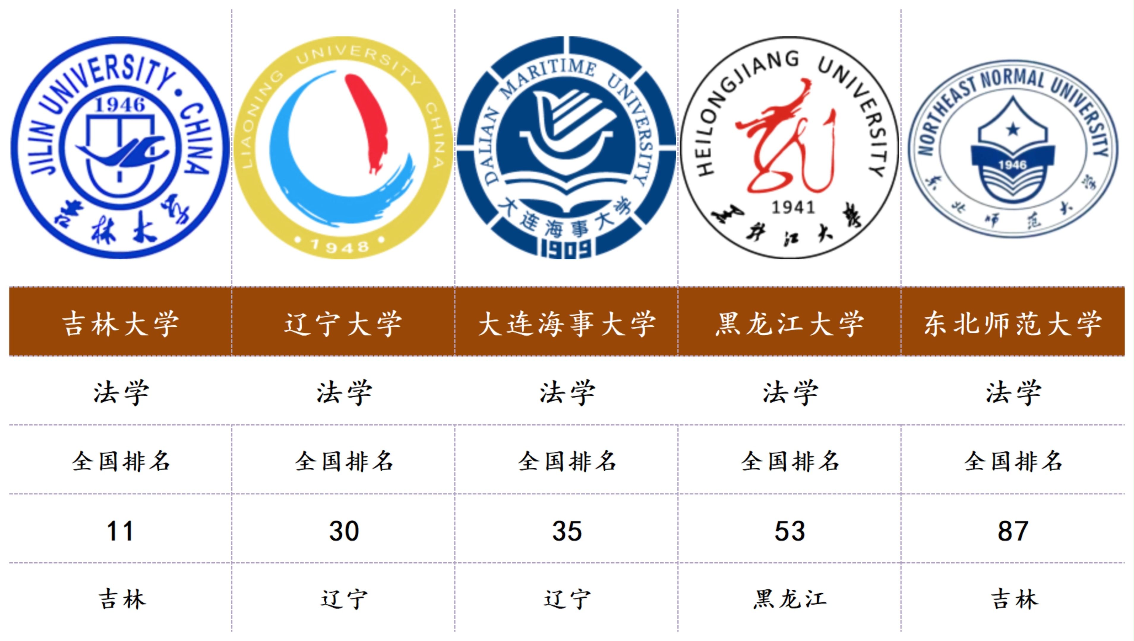 盘点东北地区各专业排名前5的大学(第1期)哔哩哔哩bilibili