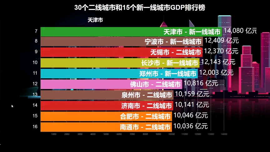 新一线和二线城市GDP排行哔哩哔哩bilibili