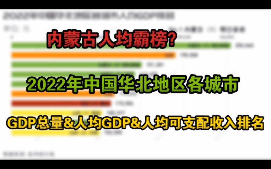 内蒙古煤矿撑起半片天!2022年中国华北地区各城市GDP总量&人均GDP&人均可支配收入排名哔哩哔哩bilibili