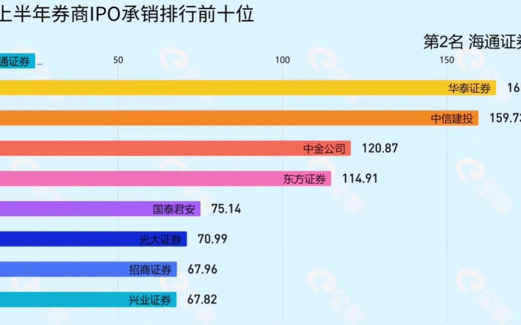 2021年上半年各大券商IOP承销排行前十,券商一哥(中信)没让我们失望!哔哩哔哩bilibili