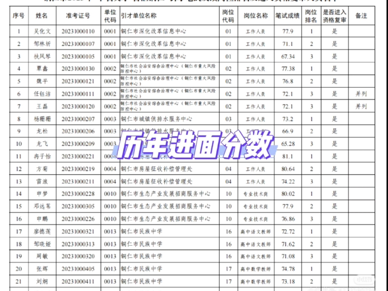 铜仁千名英才人才引进笔试成绩公布啦!哔哩哔哩bilibili