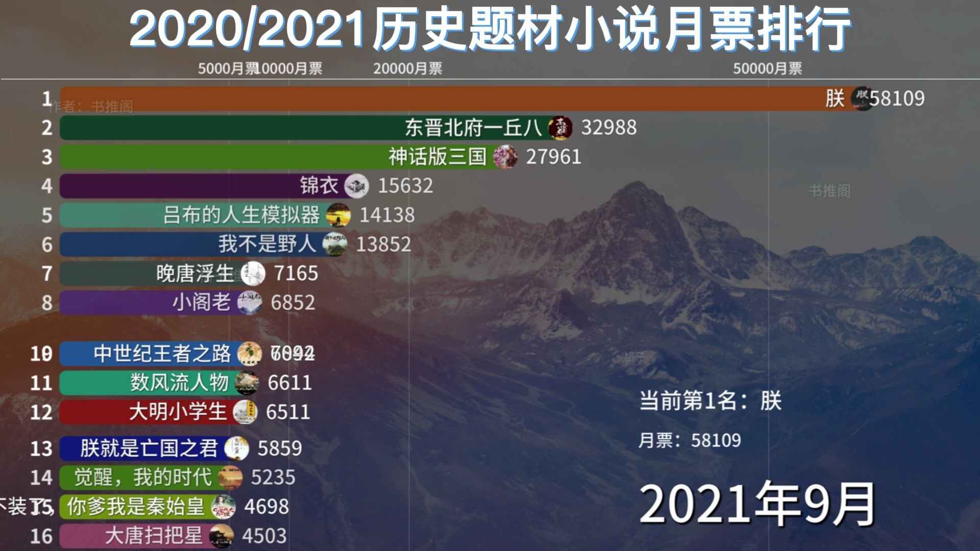 [图]2021最火的历史小说推荐（2020-2021年历史题材小说月票排行榜）谁才是你心中的yyds？