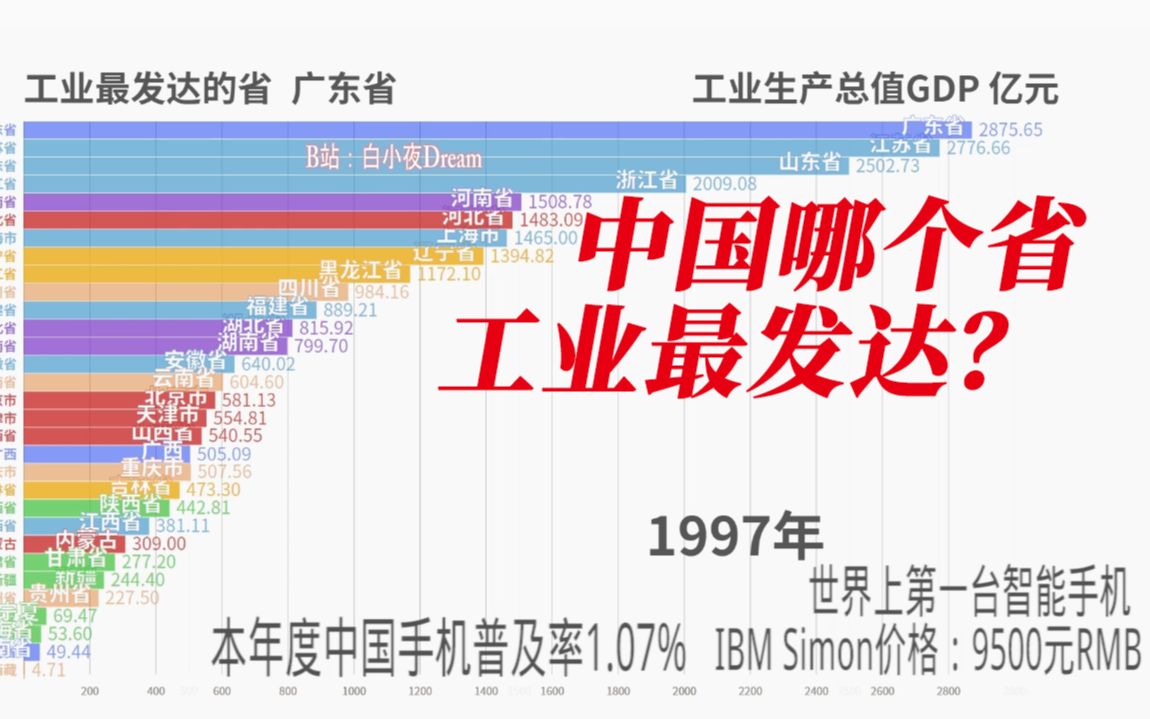 [图]中国哪个省工业最发达？进来看看就知道了！【数据可视化】